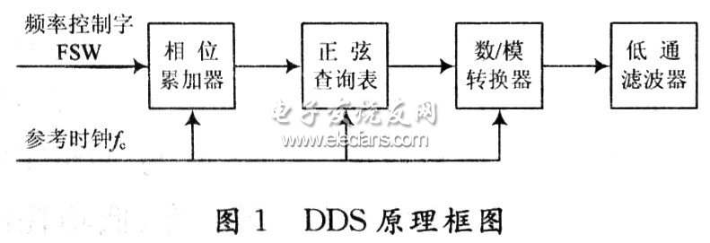 DDS技術原理