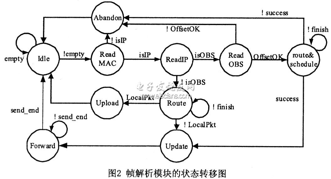 幀解析模塊的狀態轉移圖