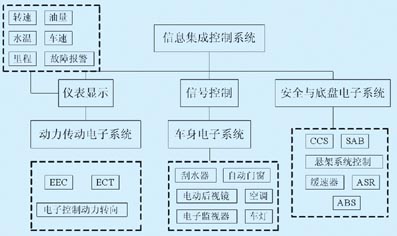 基于CAN總線的客車信息集成系統的設計