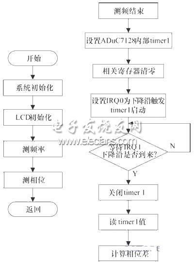 主程序和相位測(cè)量流程圖