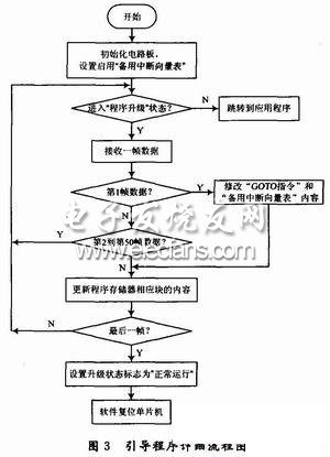 引導(dǎo)程序的詳細流程