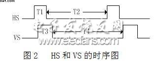 行同步信號HS和場同步信號VS的時序圖