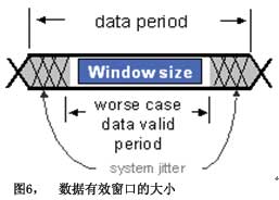 圖6數據有效窗口的大小