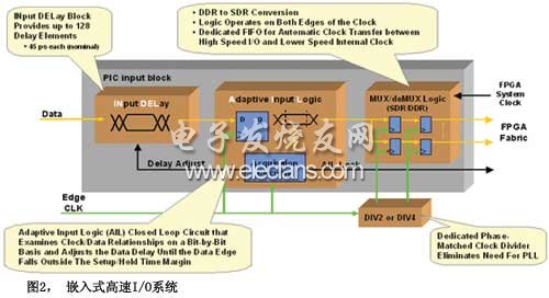 圖2嵌入式高速I/O系統