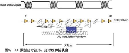 圖3AIL數據延時波形延時線和捕獲窗