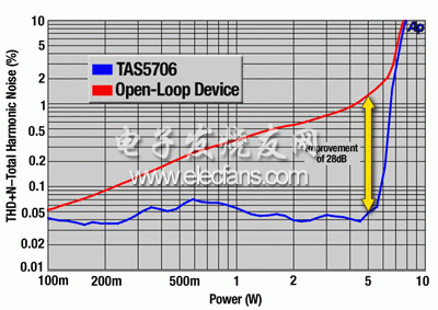 THD+N 與電源比較 – 開環及閉環放大器