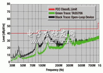 閉環放大器及開環放大器的 EMC 性能