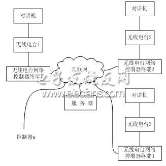 無線電臺網絡控制器結構圖