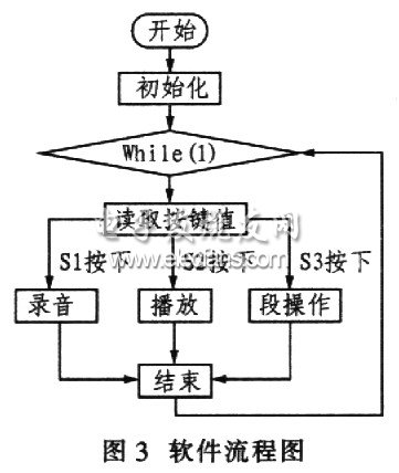 ISD2500+ATmega8實現智能語音系統軟件流程