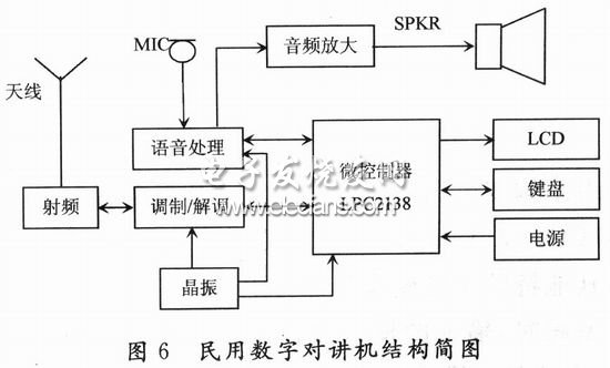 900 MHz數字無中心對講機各功能模塊的結構圖