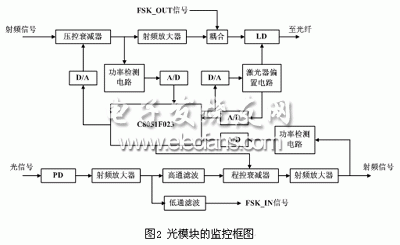 光模塊的監控電路