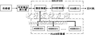 基于USB數據采集及存儲系統框圖