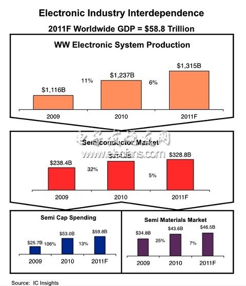 電子產業各部門2011年成長率預測