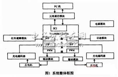 教育機(jī)器人硬件平臺框圖