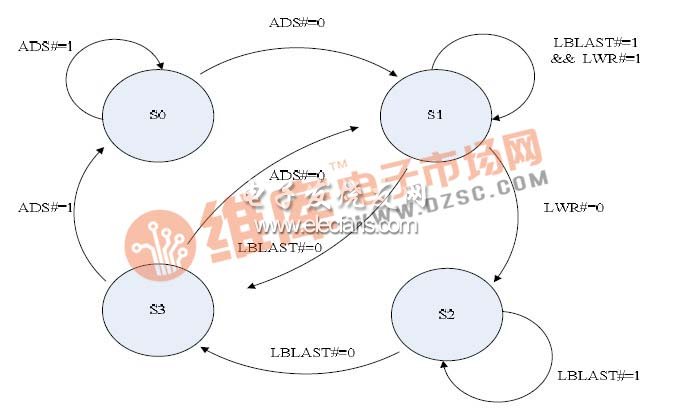 圖4 PCI DMA 數據傳輸狀態轉移圖