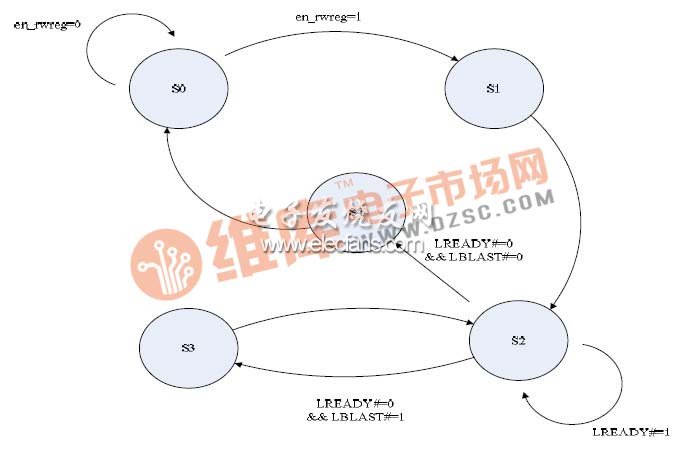 圖 5 PCI 9054 內部寄存器讀寫操作的狀態轉移圖