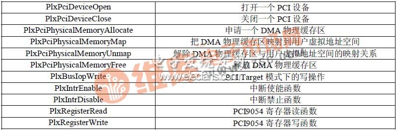 表1 Block DMA 模式下的SDK API 函數應用列表