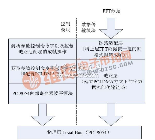 圖3 FPGA程序結構圖