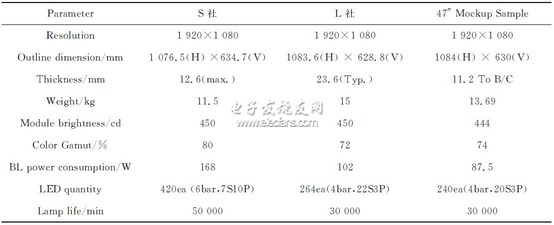 表2　樣品測試結果