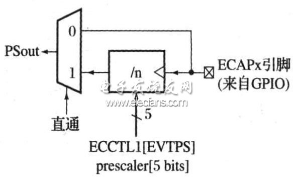 圖3  事件預定標器功能