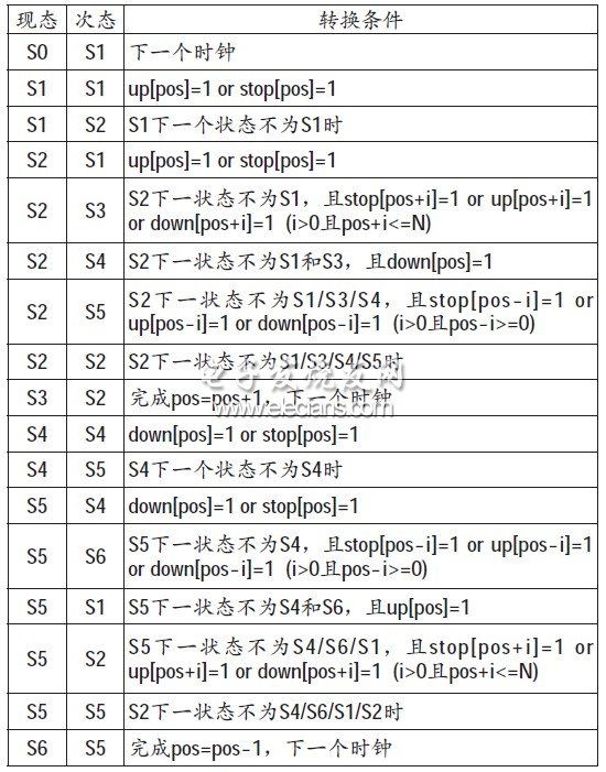 表1 電梯控制器狀態(tài)轉換條件