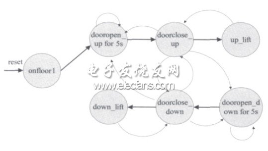 圖2 電梯控制器狀態(tài)轉換圖