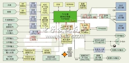典型的數字電視系統