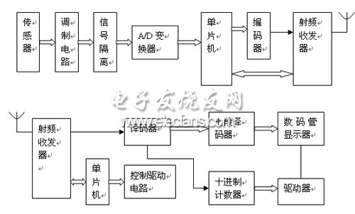 新型無線傳感器遙測系統方案流程圖