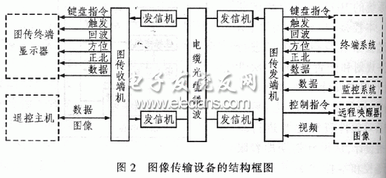 圖傳設備的結構框圖