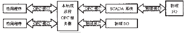 OPC在SCADA系統(tǒng)的應(yīng)用