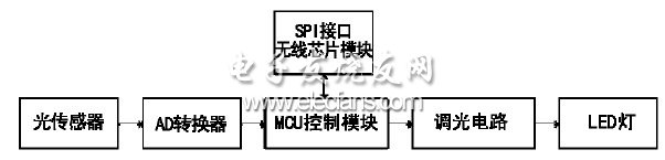 圖5 節(jié)點控制器結(jié)構(gòu)圖