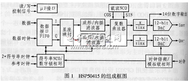 HSP50415組成框圖