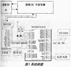 IC卡計費器系統框圖