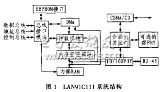 LAN91C111 系統結構