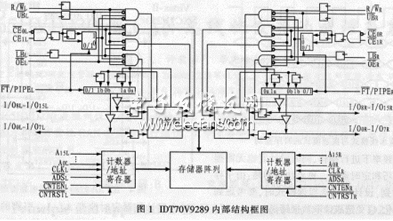IDT70V9289的結構框圖