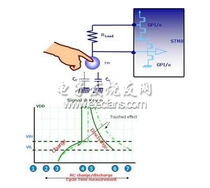 STM8S電容式觸摸按鍵的工作原理