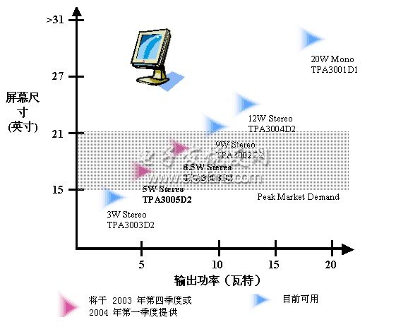 平板顯示器的D 類音頻功率放大器