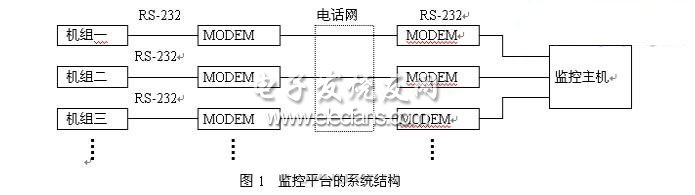 柴油發(fā)電機組遠程監(jiān)控平臺的系統(tǒng)結(jié)構(gòu)圖