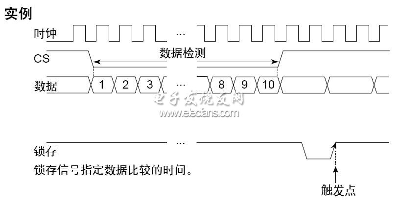 時鐘同步串行總線 觸發示例