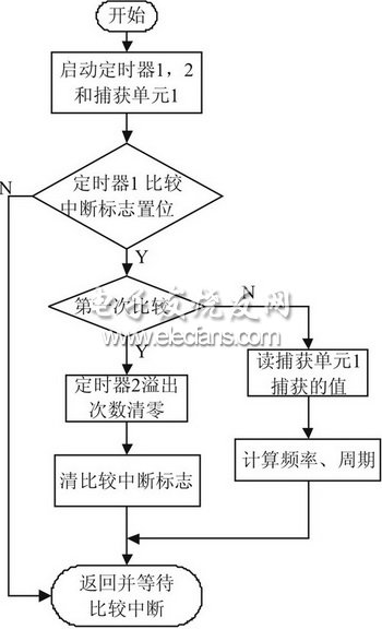 圖5  測(cè)頻率、周期流程圖