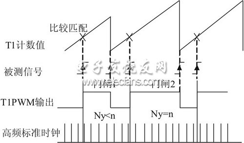 圖3 本等精度頻率測量原理