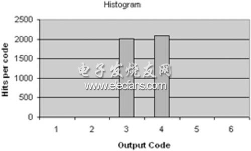 DC 輸入電壓下 4096 代碼的代碼分布