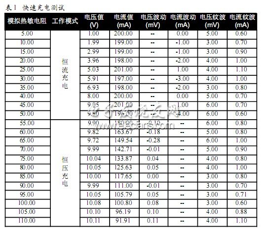 快速充電測試