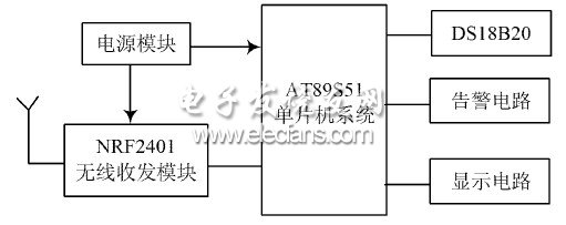 圖4  溫度監測節點硬件結構