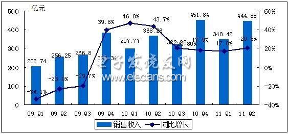 2011年上半年中國集成電路產業運行概況