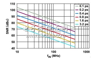 抖動產生的SNR為輸入信號的函數