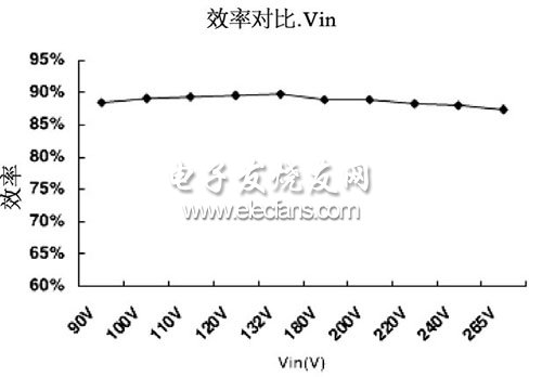 輸入電壓和效率曲線