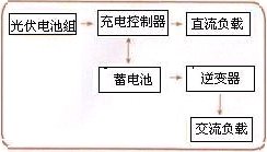 獨立發電系統組成框圖