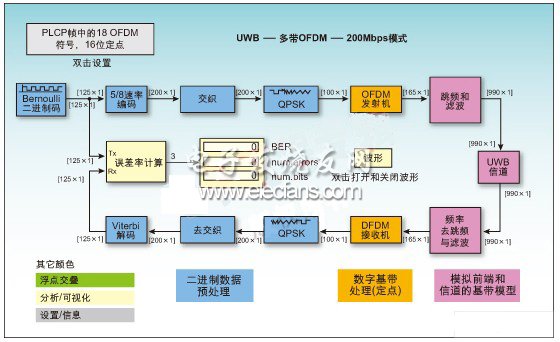 用于開發定點設計的Simulink模型頂層示意圖