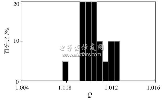  Q 值分布直方圖